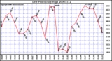 Milwaukee Weather Dew Point Daily High