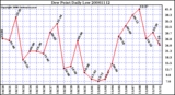 Milwaukee Weather Dew Point Daily Low