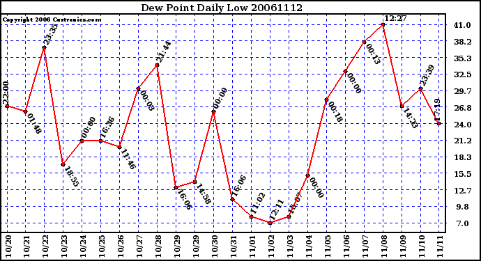 Milwaukee Weather Dew Point Daily Low