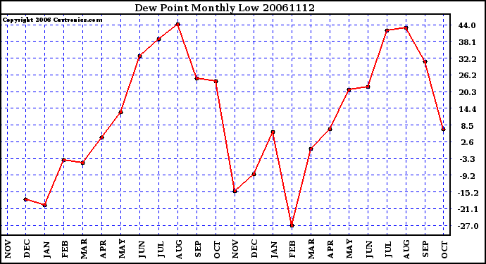 Milwaukee Weather Dew Point Monthly Low