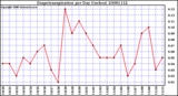 Milwaukee Weather Evapotranspiration per Day (Inches)