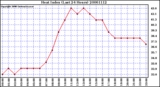 Milwaukee Weather Heat Index (Last 24 Hours)