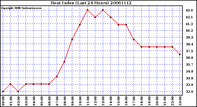 Milwaukee Weather Heat Index (Last 24 Hours)