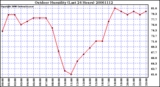 Milwaukee Weather Outdoor Humidity (Last 24 Hours)