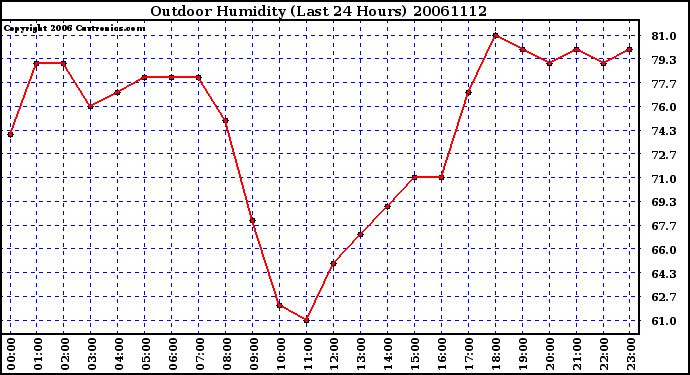 Milwaukee Weather Outdoor Humidity (Last 24 Hours)