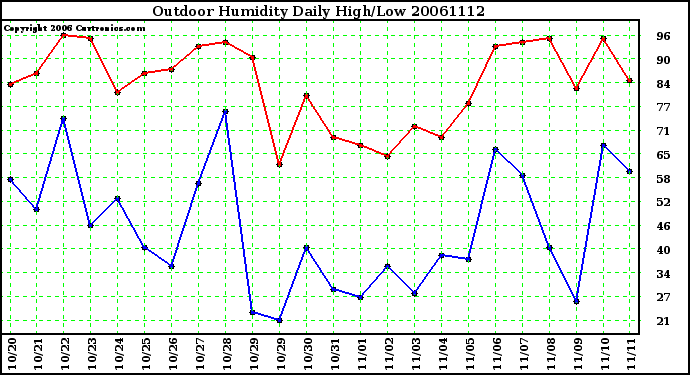 Milwaukee Weather Outdoor Humidity Daily High/Low