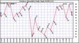 Milwaukee Weather Outdoor Humidity Daily High