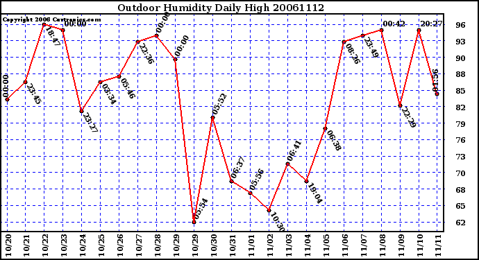 Milwaukee Weather Outdoor Humidity Daily High