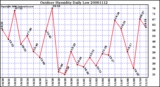 Milwaukee Weather Outdoor Humidity Daily Low