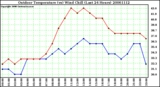 Milwaukee Weather Outdoor Temperature (vs) Wind Chill (Last 24 Hours)