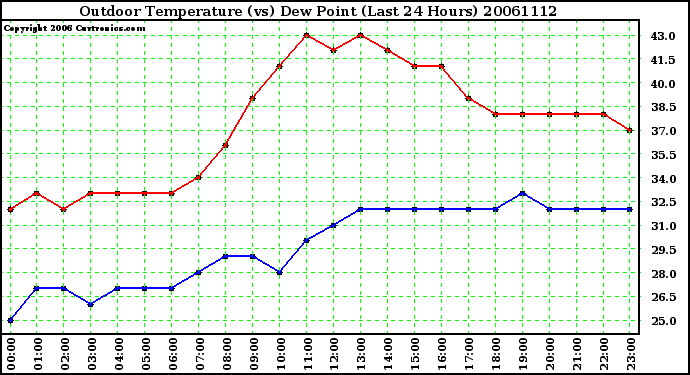 Milwaukee Weather Outdoor Temperature (vs) Dew Point (Last 24 Hours)