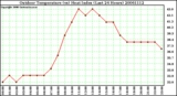 Milwaukee Weather Outdoor Temperature (vs) Heat Index (Last 24 Hours)