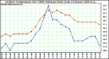 Milwaukee Weather Outdoor Temperature (vs) THSW Index per Hour (Last 24 Hours)