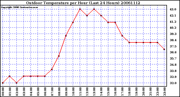 Milwaukee Weather Outdoor Temperature per Hour (Last 24 Hours)