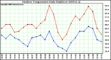 Milwaukee Weather Outdoor Temperature Daily High/Low