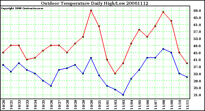 Milwaukee Weather Outdoor Temperature Daily High/Low