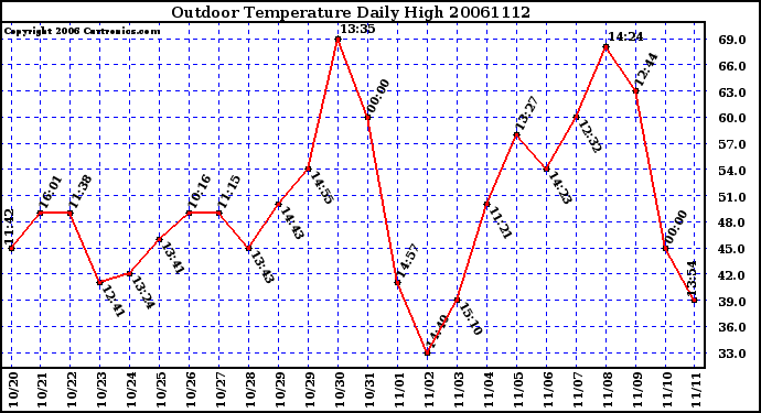 Milwaukee Weather Outdoor Temperature Daily High