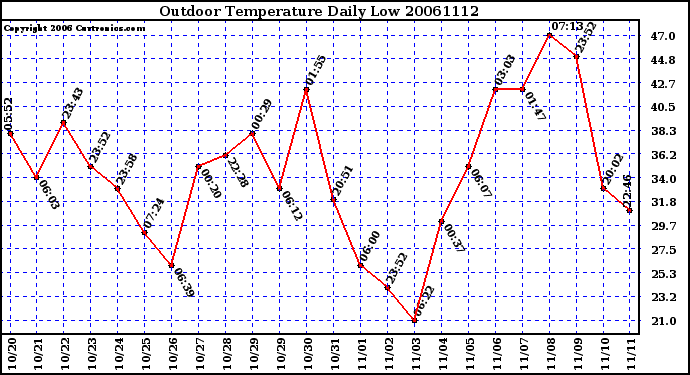 Milwaukee Weather Outdoor Temperature Daily Low