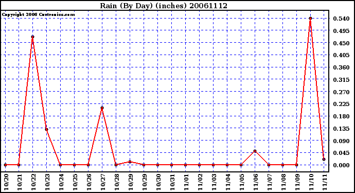 Milwaukee Weather Rain (By Day) (inches)