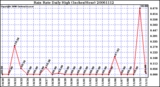 Milwaukee Weather Rain Rate Daily High (Inches/Hour)