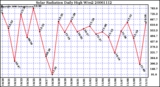 Milwaukee Weather Solar Radiation Daily High W/m2