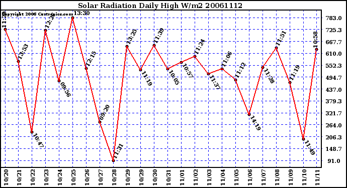 Milwaukee Weather Solar Radiation Daily High W/m2