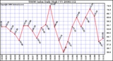 Milwaukee Weather THSW Index Daily High (F)