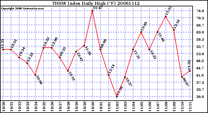 Milwaukee Weather THSW Index Daily High (F)