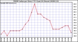 Milwaukee Weather THSW Index per Hour (F) (Last 24 Hours)