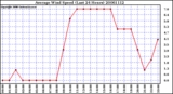 Milwaukee Weather Average Wind Speed (Last 24 Hours)