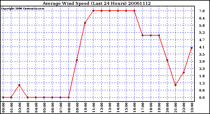 Milwaukee Weather Average Wind Speed (Last 24 Hours)