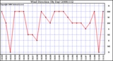 Milwaukee Weather Wind Direction (By Day)