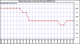 Milwaukee Weather Wind Direction (Last 24 Hours)