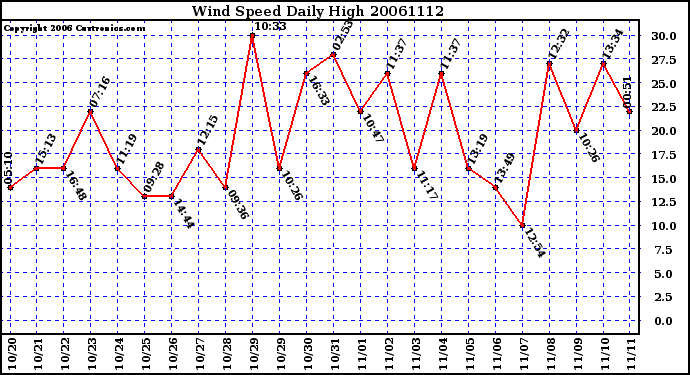 Milwaukee Weather Wind Speed Daily High