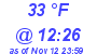 Milwaukee Weather Dewpoint High High Today