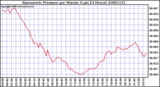 Milwaukee Weather Barometric Pressure per Minute (Last 24 Hours)