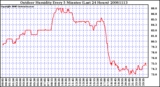 Milwaukee Weather Outdoor Humidity Every 5 Minutes (Last 24 Hours)