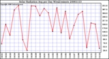 Milwaukee Weather Solar Radiation Avg per Day W/m2/minute