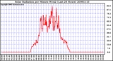 Milwaukee Weather Solar Radiation per Minute W/m2 (Last 24 Hours)