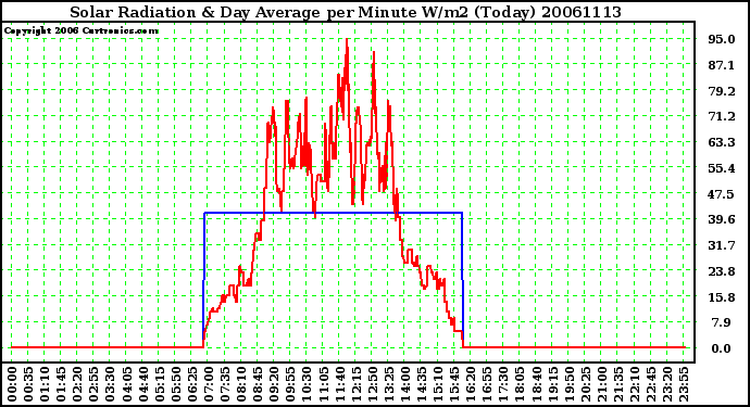 Milwaukee Weather Solar Radiation & Day Average per Minute W/m2 (Today)