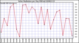 Milwaukee Weather Solar Radiation per Day KW/m2