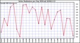 Milwaukee Weather Solar Radiation per Day KW/m2