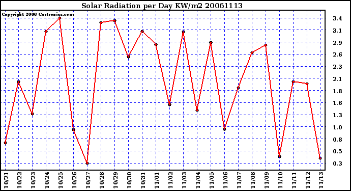 Milwaukee Weather Solar Radiation per Day KW/m2