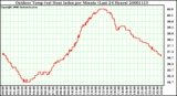 Milwaukee Weather Outdoor Temp (vs) Heat Index per Minute (Last 24 Hours)