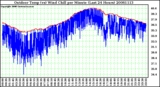 Milwaukee Weather Outdoor Temp (vs) Wind Chill per Minute (Last 24 Hours)