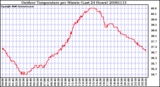 Milwaukee Weather Outdoor Temperature per Minute (Last 24 Hours)