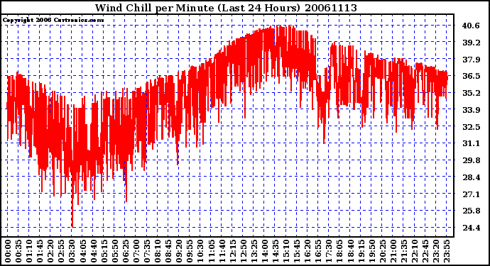 Milwaukee Weather Wind Chill per Minute (Last 24 Hours)