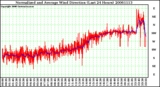 Milwaukee Weather Normalized and Average Wind Direction (Last 24 Hours)