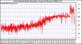 Milwaukee Weather Normalized Wind Direction (Last 24 Hours)