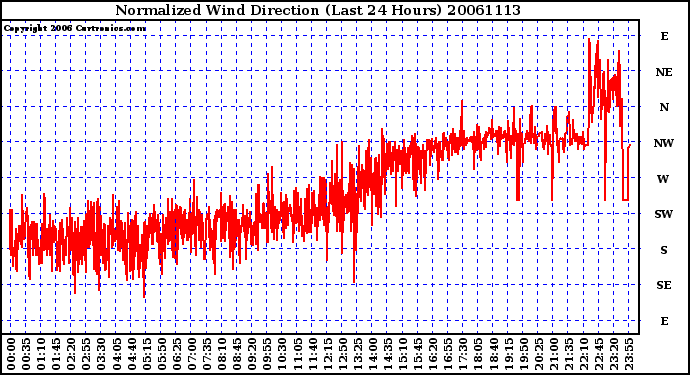 Milwaukee Weather Normalized Wind Direction (Last 24 Hours)